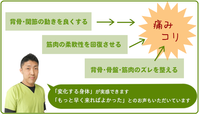 痛みとコリの撃退