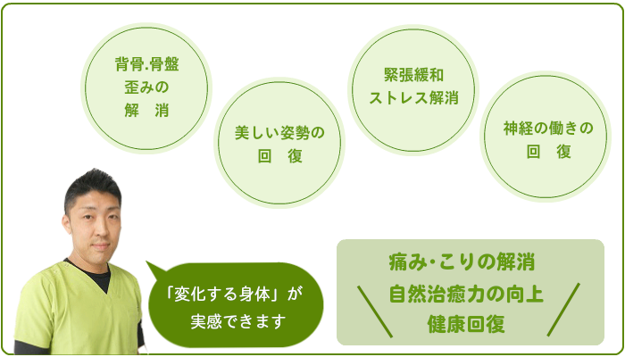 背骨、骨盤の歪み解消、美しい姿勢の回復、緊張緩和ストレス解消、神経の働きの回復